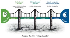 Key Enabling Technologies valley of death